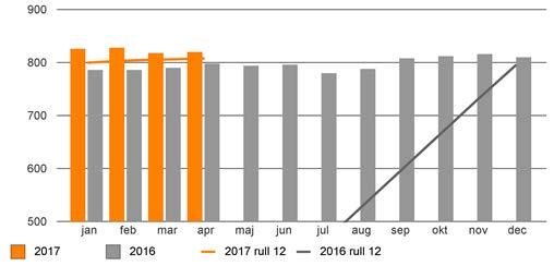 Prognos Åtgärder för ekonomi i balans Förvaltningen förväntas nå ett nollresultat 2017.