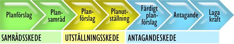 Södra Hällbybrunn Eskilstuna kommun Planbeskrivning Planprocessen normalt planförfarande med program I detaljplanen ges en samlad bild av markanvändningen och hur miljön är tänkt att förändras eller