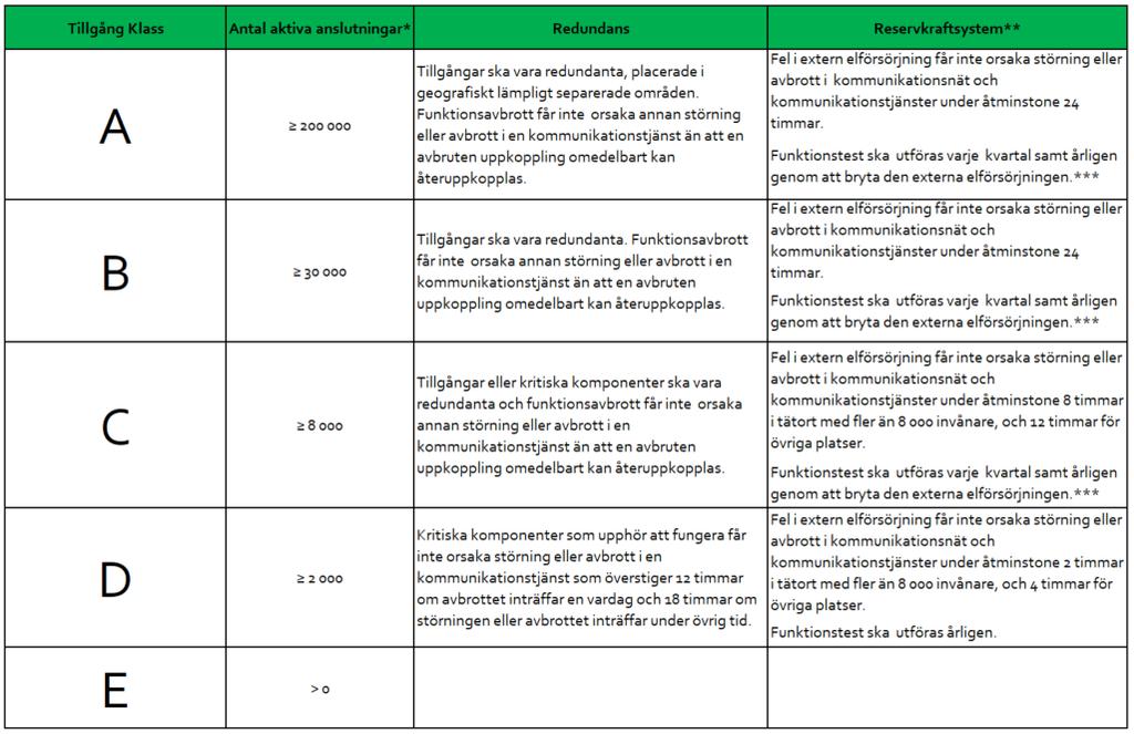 kraven ska klassificera sina tillgångar efter hur många aktiva anslutningar som kan omfattas av en störning eller avbrott till följd av att tillgången upphör att fungera normalt.