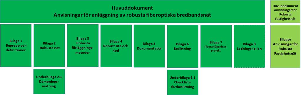 1.2 Syftet med Robusta Fastighetsnät Syftet med anvisningarna är att de ska utgöra förtydligande och guidelines avseende AMA EL, och befintliga standarder för Fastighetsnät samt för att: öka