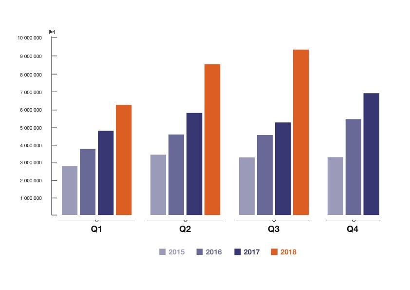 Resultat Koncernens resultat i sammandrag 2018 2017 2018 2017 2017 (tkr) juli - sep juli - sep jan - sep jan sep helår Nettoomsättning 9 206 5 286 24 031 15 893 22 867 Förändring lager färdiga varor