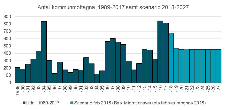 Kommunmottagandet väntas minska jämfört med 2016-2017 under perioden 2018-2021.