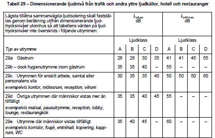 Rapport -18050200 2. Riktvärden för trafikbuller Gällande bostadsbyggnader så finns tydliga riktlinjer om vilka riktvärden som gäller för buller utomhus från spår-, väg- och flygtrafik.