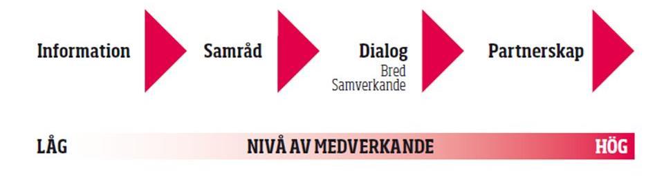 3 Organisering och samordning Överenskommelsen utgör en grund för samverkan. Samverkan sker inom olika verksamhetsområden och på olika nivåer.