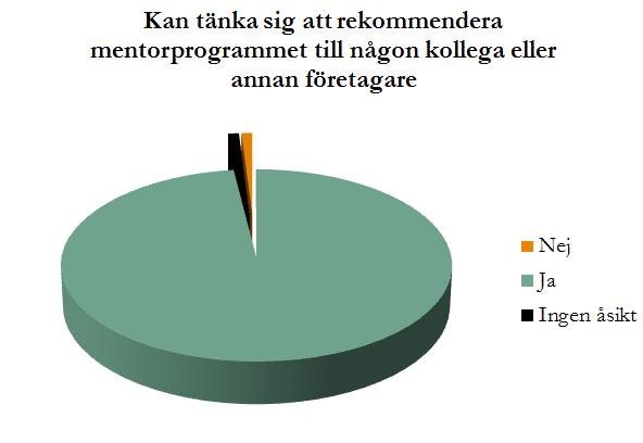 3. Mentorverksamheten 2015 Årets attitydundersökning avseende mentorprogrammet visar på en stark förbättring med en rekommendationsgrad på hela 98 procent för både Mentor starta företag och Mentor