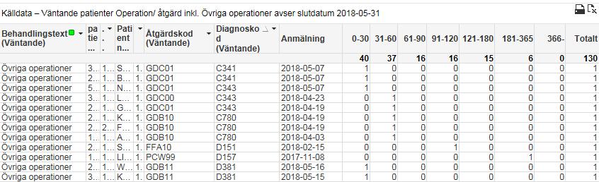 tidsintervall Tabellen visar fördjupad källdata i intervall för väntande patienter fem