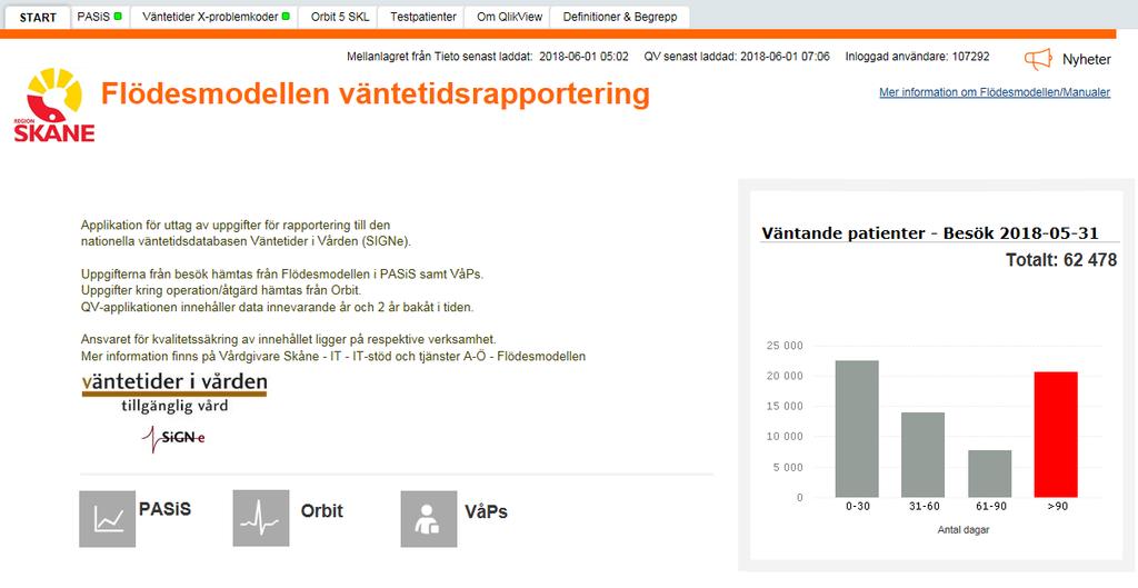 1 Flödesmodellen väntetidsrapportering Flödesmodellen väntetidsrapportering innehåller uppgifter om väntande patienter och väntetid faktisk till besök, undersökningar och operationer eller åtgärder