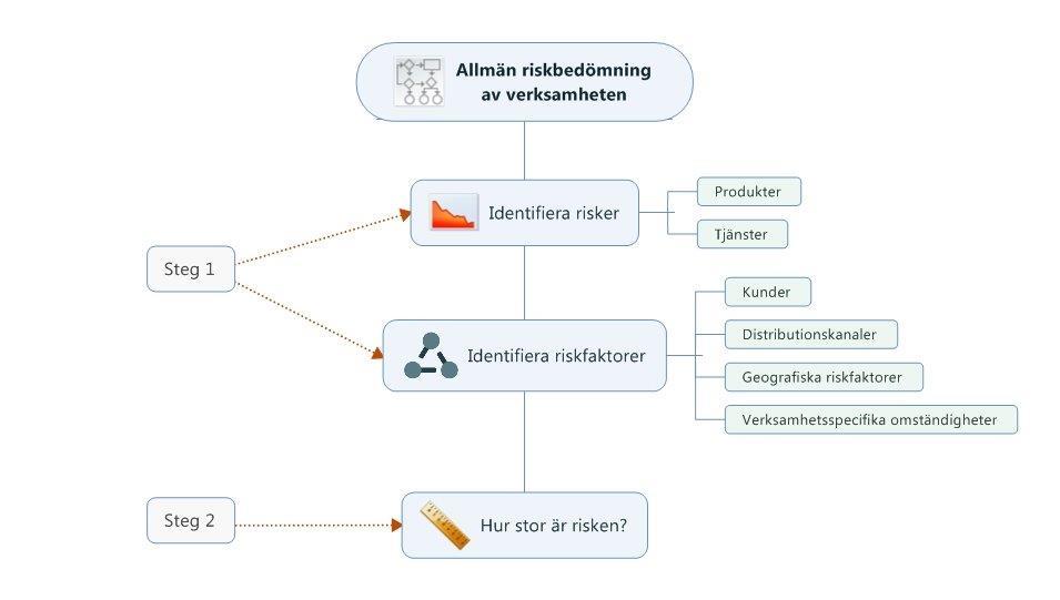 Den allmänna riskbedömningen Som verksamhetsutövare är du skyldig att bedöma vilka risker som finns för att din verksamhet utnyttjas för penningtvätt eller finansiering av terrorism.