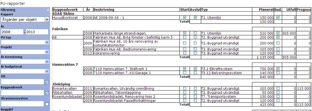 6.1.1. Åtgärder per objekt Denna rapport genererar en sammanställning över kostnader inom planerat underhåll för olika objekt i basen.