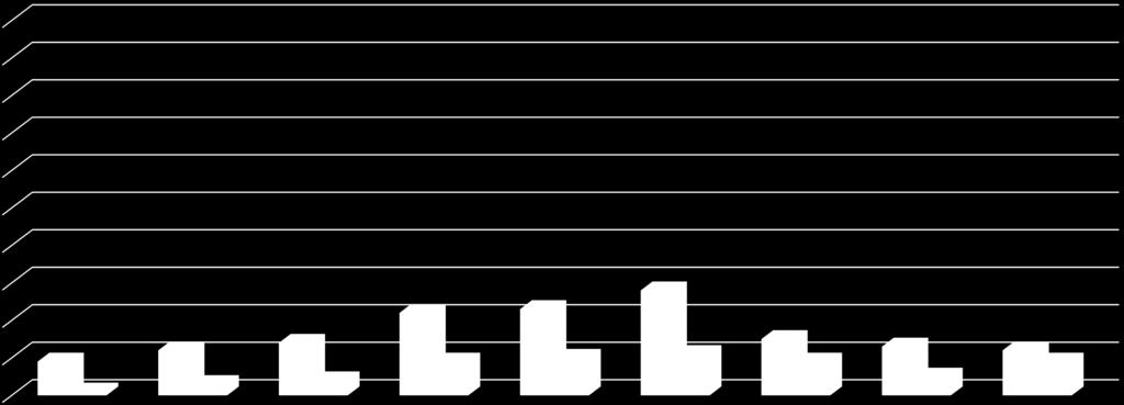 Trygghet Sällan eller aldrig (%) 100 90 80 70 60 50 40 30 20 10 0 28 22 23 14 15 12 13 12 9 9 10