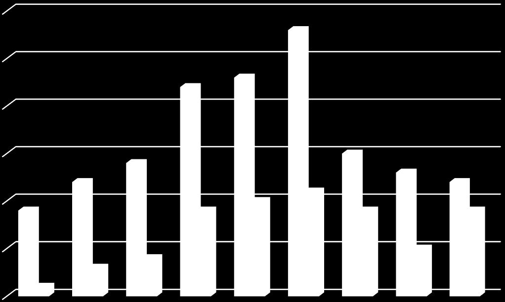 Trygghet Sällan eller aldrig (%) Sällan eller