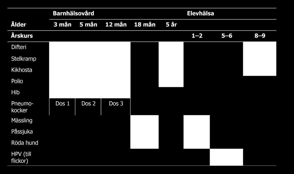 Vaccinationsschema Enligt Folkhälsomyndighetens föreskrifter (HSLF-FS 2016:51) om vaccination av barn i enlighet med det allmänna