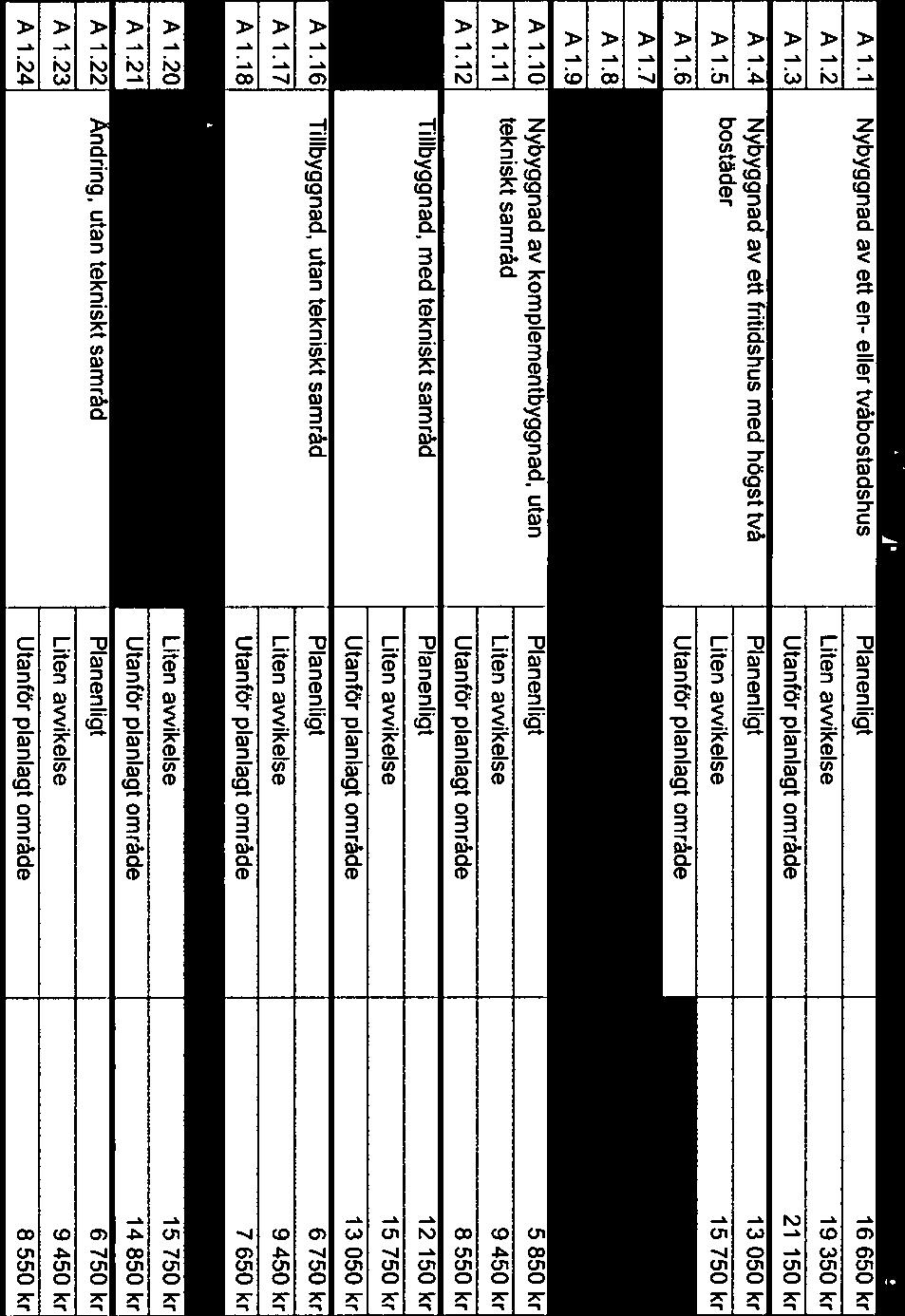 11 Nybyggnad av ett en eller tvåbostadshus Planenlgt 16 650 kr Al.2 Lten avvkelse 19 350 kh Al 3 Utanför planlagt område 21 150 kr; A 1.