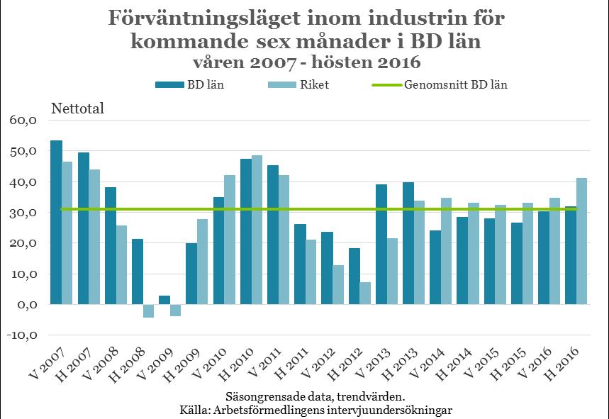Arbetsmarknadsutsikterna hösten 2016 Norrbottens län 14 Efterfrågeutveckling inom industrin Industrisektorn i länet har de senaste åren haft en relativt svag efterfrågeutveckling som till stora delar