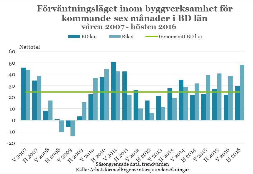 Arbetsmarknadsutsikterna hösten 2016 Norrbottens län 16 för det kommande halvåret råder inom husbyggnation där inget av tillfrågade företag bedömt en minskande efterfråga.