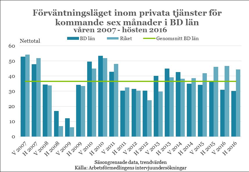 Arbetsmarknadsutsikterna hösten 2016 Norrbottens län 20 Av de tillfrågade företagen är det 43 procent inom vård och omsorg och 65 procent inom utbildning som har upplevt brist på rätt kompetens det