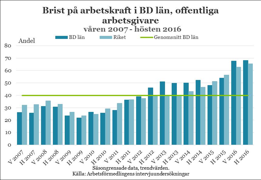 Arbetsmarknadsutsikterna hösten 2016 Norrbottens län 23 Offentlig verksamhet Drygt 68 procent (riket 67 procent) av verksamhetsområdena inom offentlig sektor har upplevt rekryteringsproblem det