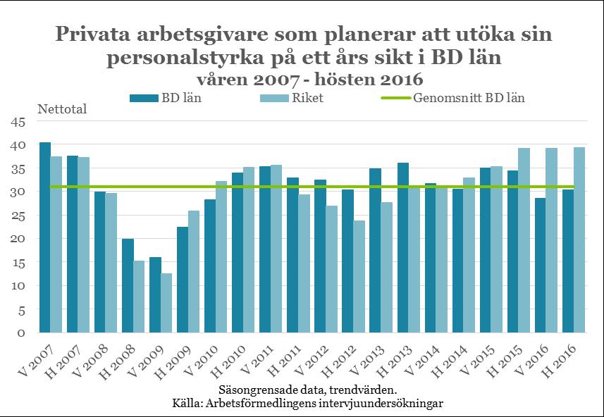 Arbetsmarknadsutsikterna hösten 2016 Norrbottens län 8 Framtida rekryteringar Diagrammet nedan visar nettotal (se bilaga 2, definitioner) för en bedömd utveckling av antalet anställda hos länets