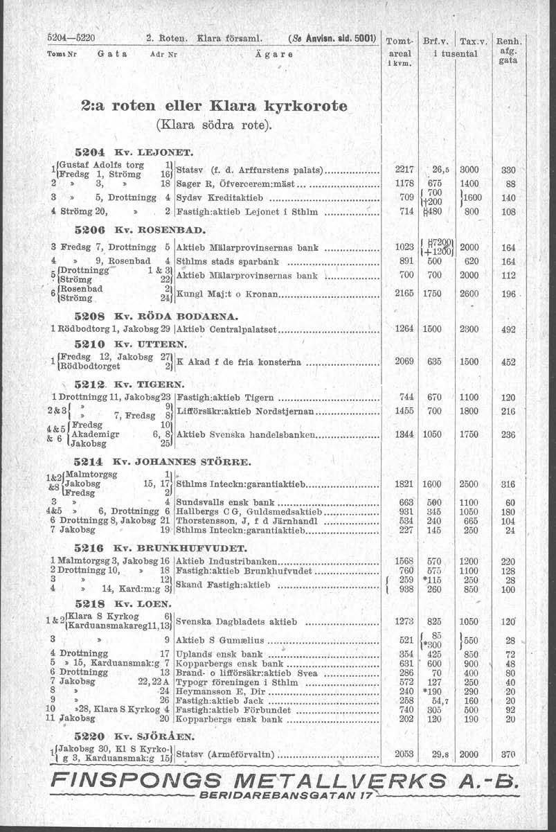 54-2. Roten. Klara föroam1. (S~ Anvisn. sid. 1) Tom\Nr G a t a Adr Nr '. Tomt Brf.v. Tax.v. Renh. areal i tusental afg. i kvm. 2:a roten eller Klara kyrkorote (Klara södra rote). 54 Kv. LEJONET.