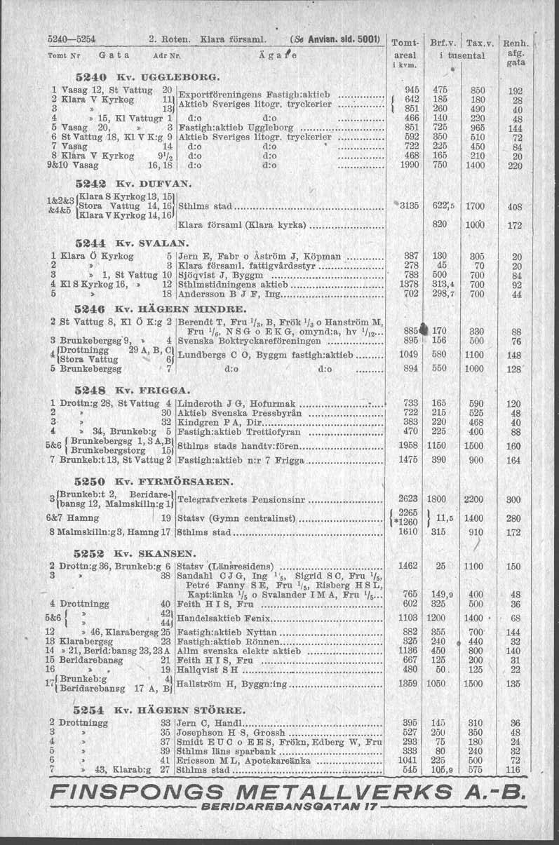 -54 2. Roten. Klara försam. (6 Anvisn. sid. 1) Tomt Nr G a t a AdrNl\ Ä g a le liv. UGGLEBORG. 1 Vasag 12, St Vattug Exportföreningens Fastigh:aktieb. ; Klara -; Kyrkog n Aktieb Sveriges litogr.