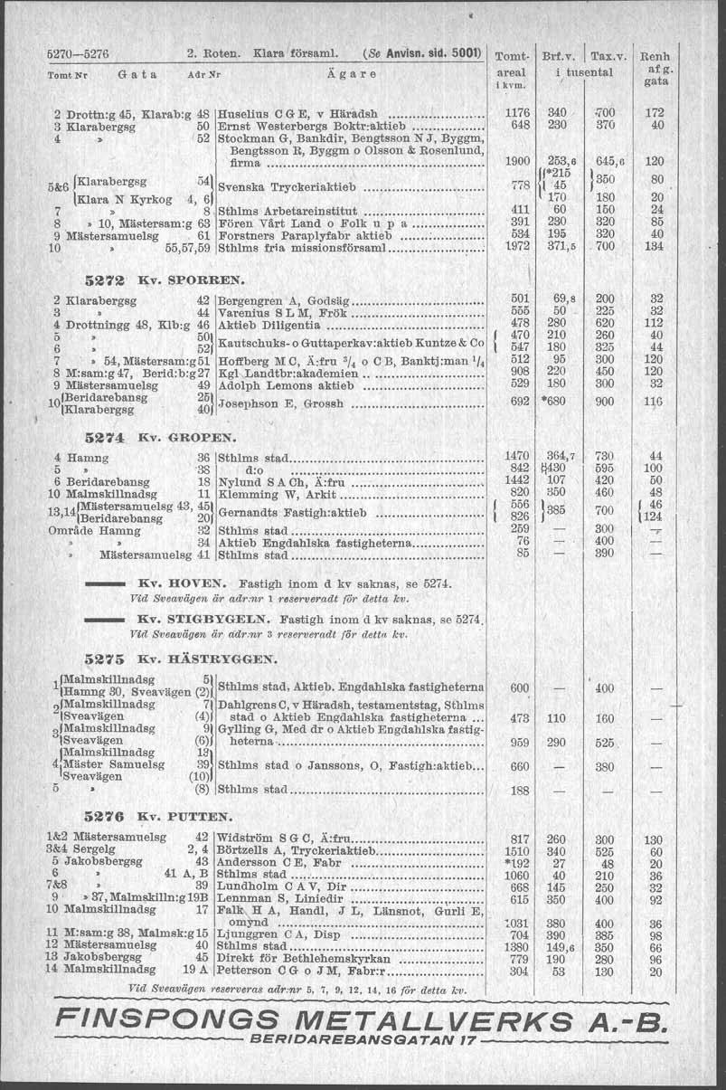 1)2-ö276 2. Roten. Klara försam!. (S. Anvisn. sid. 1) TomtNl' G a t a AdrSr Ägare 2 Drottn:g 45, Klarab:g Huselius C G E, v Härådsh. 3 Klarabergsg ÖO Ernst Westerbergs Boktr:aktieb.
