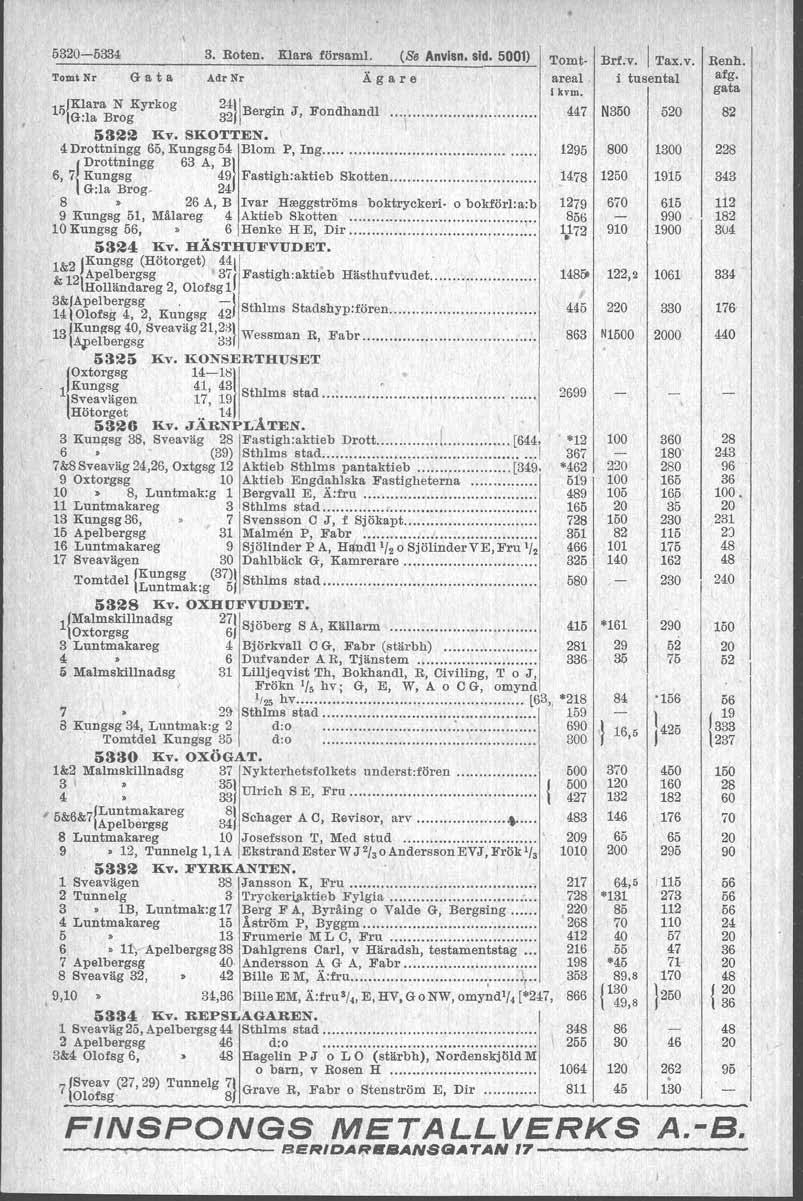 53-533,1 3. Roten. Klara försami. (S Anvlsn. sid. 1) Tomt Brf.v. Tax.v. Tom' Nr G a t a A.drNr Ägare areal. i tusental Klara N Kyrkog 2411. 1fj G:la Brog 32( Bergin J, Fondhandl. 5322 Kv. SKOTTEN.