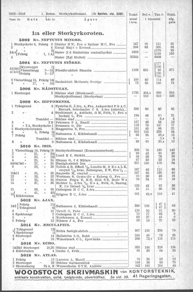 2-1 1. Roten. Storkyrkoförsaml. (Se Allvis". sid. 1) Tomt Nr G a t a {d.r Nr Ä g a r e Tomt areal t kvm. Brf.v.l Tax.v. Renh. i tusental afg. l:a eller Storkyrkoroten. \ 2 Kv. NEPTUNUSMNDRE.
