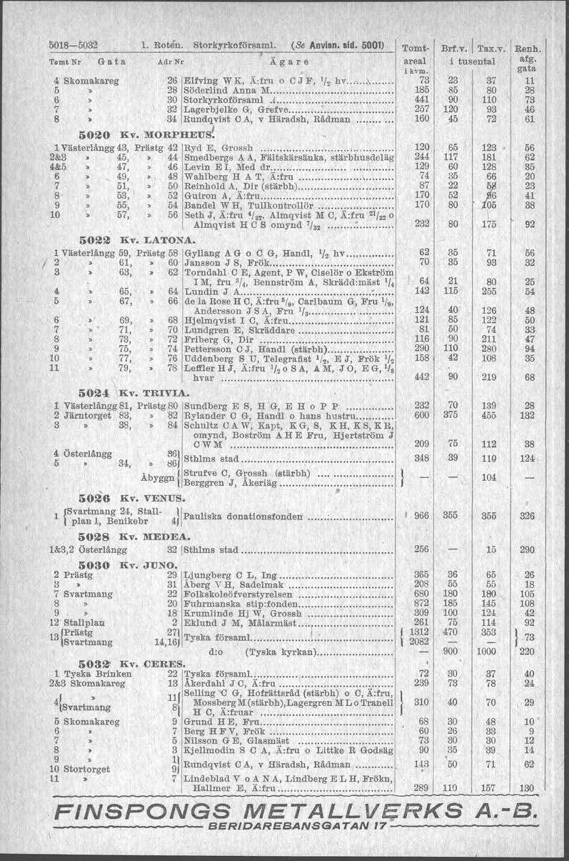 1-32 1. Roten. Storkyrkoförsatnl. (& Anvlen.eld. 1) Tomt.Nr G a.t a Adr Nr Ä g a r e 4 Skomakareg 5 6 7 26 Elfving WK, Ä:fru o CJF, 1/. hv.. r. :... Söderlind Anna 111....... Storkyrkoförsaml.1... 32 Lagerbjelke G, Grefve.