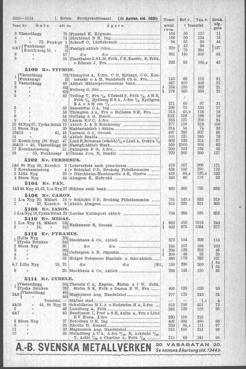 9-51 1. Roten. Storkyrkoförsaml. (. Anvln, sid. 1) Tomt Nr G a t-a.ådr Nr Ä g a r e 3 Västerlängg 76 Fjrestad K, Köpman. 4 74 Biörklund B H,' lng. 5 72, Funk:gr 1 Schroff O, Lärftskramh.