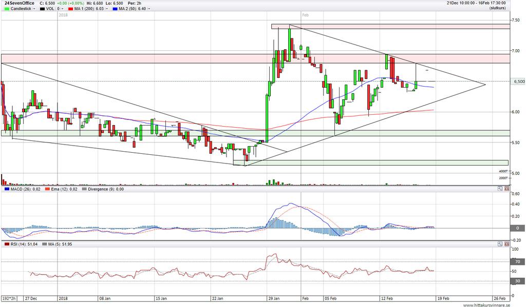 TEKNISK ANALYS 4SevenOffice handlas för den aktuella kursen på 6,50 kronor, vilket även var aktiens teckningskurs.