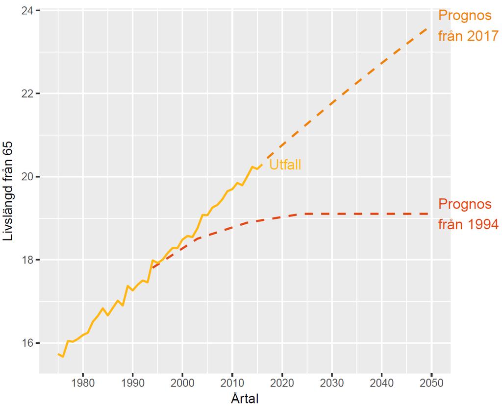 Livslängden förväntades därefter öka med i genomsnitt 5 månader för varje årtionde fram till år 2025. Efter år 2025 antogs medellivslängden vara konstant.
