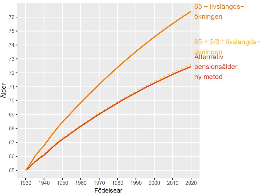 Diagram 3 En förlängning av arbetslivet med två tredjedelar av livlängdsökningen behövs för att bibehålla kompensationsgraden Eftersom alternativ pensionsålder är beräknad utifrån prognoser och