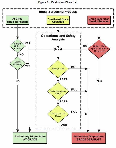 6 Planering av spårvägskorsningar I USA (ref 5) har man tagit fram en standardmetod för att analysera vilken typ av skyddsanläggning som kan behövas i samband korsningspunkter i spårvägsnätet.