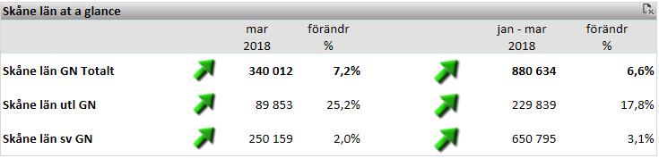 2 Skåne utvecklas bäst av de stora länen För mars 2018 var antalet gästnätter i Skåne 340 012 st vilket är en ökning med +7,2 % jämfört med mars 2017.