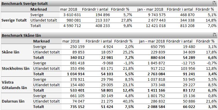 För det första kvartalet 2018 var antalet gästnättter i Skåne 880 634 st, vilket är en ökning med +6,6 % jämfört med samma period 2017.