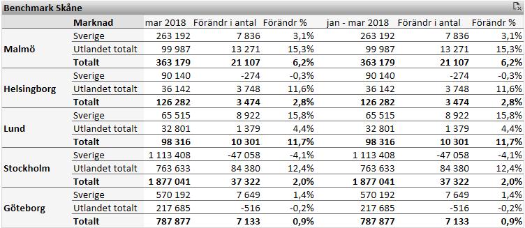 För mars 2018 ökar samtliga tre skånska kommunerna mest i jämförelsen. Lund ökar mest (+ 11,7 %), följt av Malmö (+6,2 %) och Helsingborg (+2,8 %).