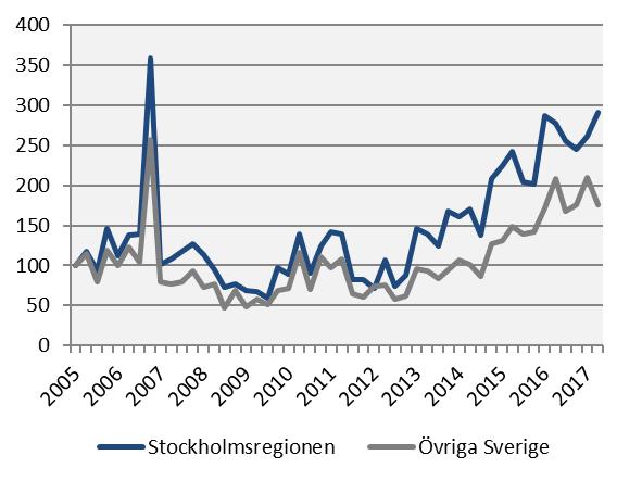 Påbörjade lägenheter Index 100 = 2005 kv1 2017 kv2 Årstakt* Antal Utv., % Antal Utv.