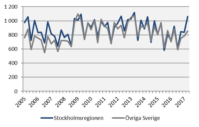 Företagskonkurser 2017 kv2 Årstakt* Antal Utv., % Antal Utv.