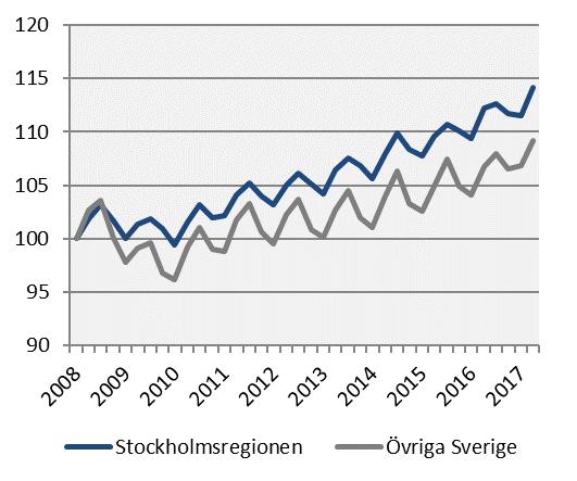 Sysselsättning Index 100 = 2008 kv1 Information & kommunikation var den bransch där sysselsättningen ökade mest i Stockholmsregionen, både procentuellt och i absoluta tal, jämfört med andra kvartalet