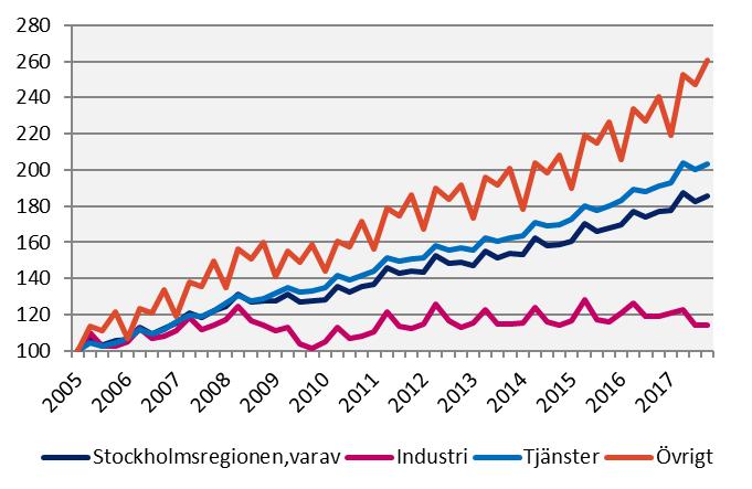Lönesumma efter sektor Index 100 = 2005 kv1 Källa: Statistiska centralbyrån 2017 kv4 Förändring (%) sedan, Mdkr 2005 kv1 2010 kv1 2016 kv4 INDUSTRI Stockholmsregionen 24,3 14,1 8,5-4,2 Övriga Sverige