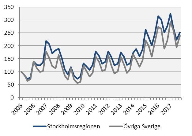 Nyanmälda platser på arbetsförmedlingen Index 100 = 2005 kv1 Källa: Arbetsförmedlingen Antalet nyanmälda platser inom transport har ökat med 32 procent (966 extra platser) jämfört med fjärde