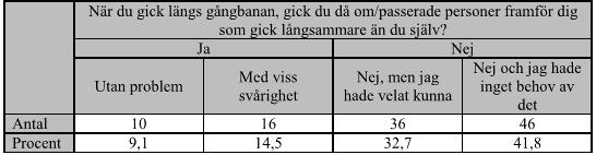 Generellt tenderade personer att nyttja mer av den tillgängliga gångbanebredden längs den sträcka där tåg stod uppställt på intilliggande spår.