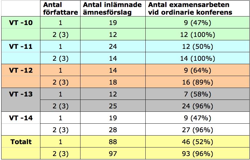 Vi uppmuntrar parskrivande I kursplanen anges att
