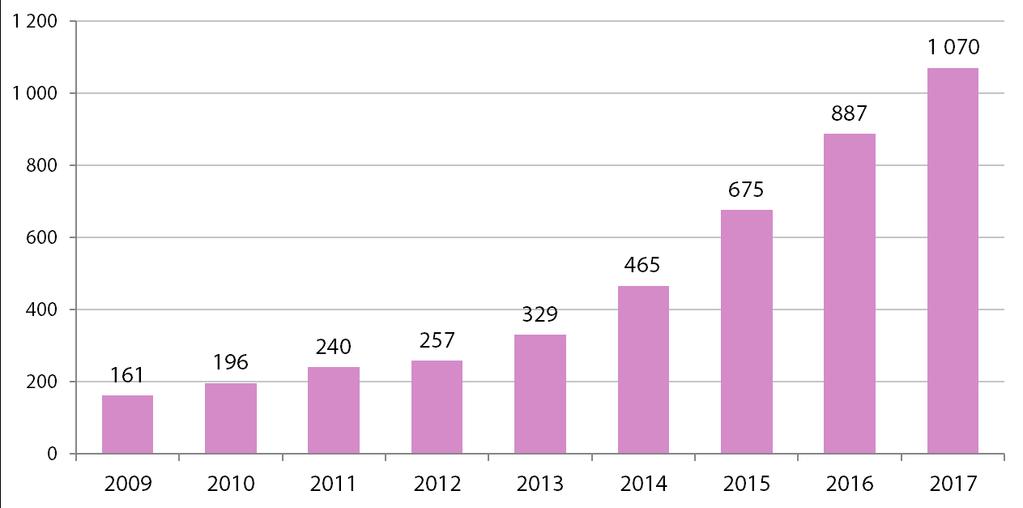 Barn i hemlösa hushåll oktober 2009-2017 Källa:
