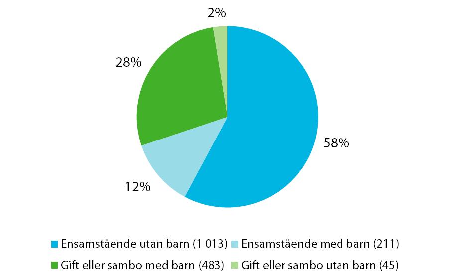 Hushållstyp vuxna individer Källa: