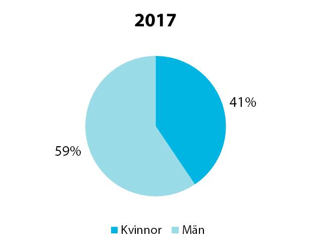Andel kvinnor och män Källa: Stadskontorets hemlöshetskartläggning 2017