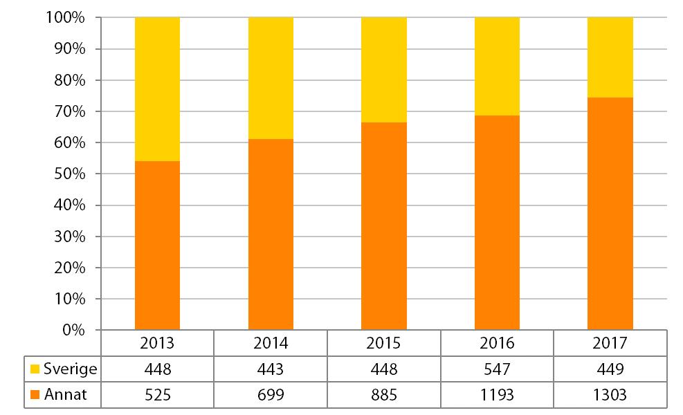 Födelseland Källa: Stadskontorets hemlöshetskartläggning 2013-2017 2013
