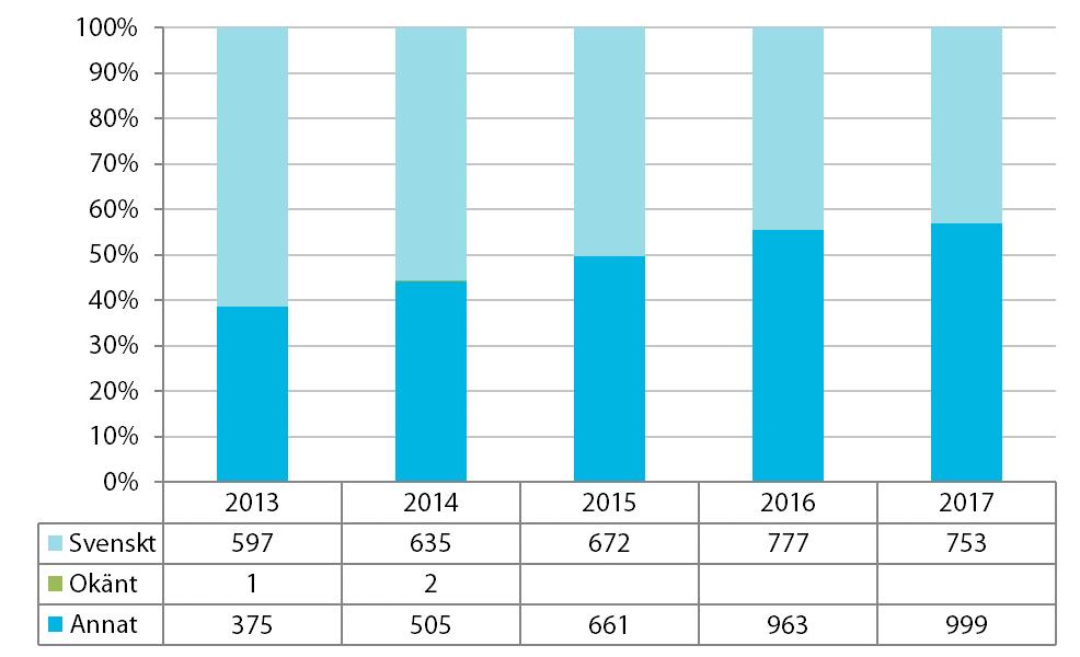 Medborgarskap Källa: Stadskontorets hemlöshetskartläggning 2013-2017 2013 2014 2015