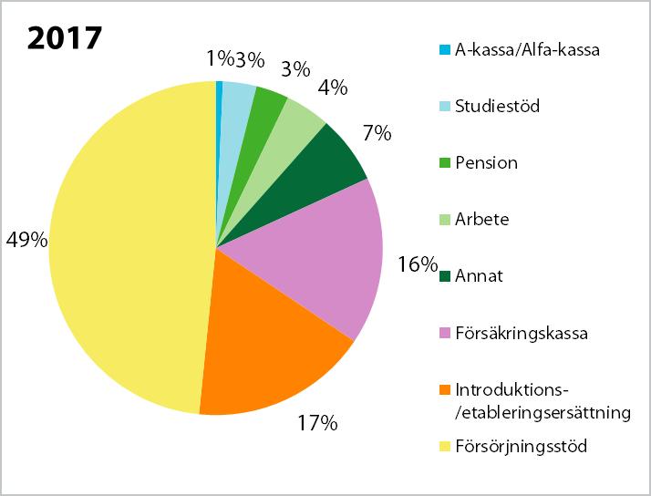 Huvudsaklig försörjning Källa: