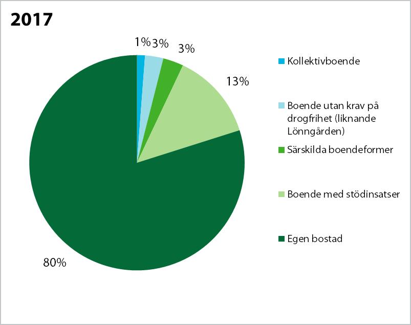 Bostadsbehov Källa: